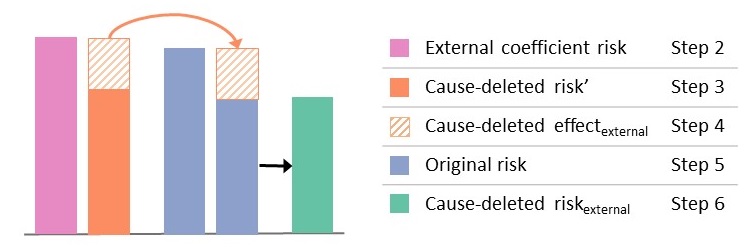 Risk portion of the health behaviour attribution calculations